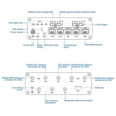 Teltonika RUTX12 Dual LTE 4G CAT6 dual-band Industrial Router with GPS and Bluetooth - Image 5