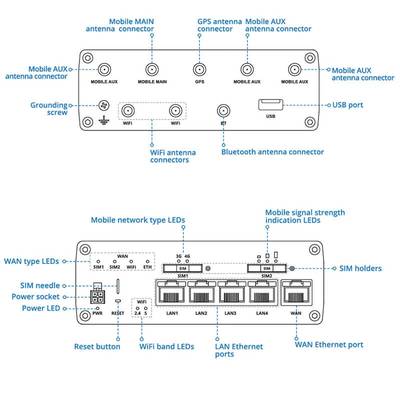 Teltonika RUTX14 LTE 4G CAT12 Dual-Band Industrial Router with GPS and Bluetooth - Image 2